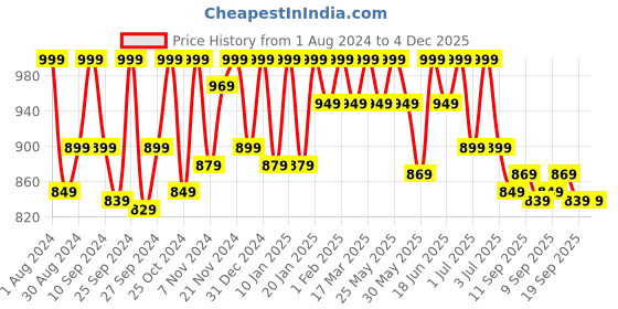 myntra.com HANDICRAFT PALACE Printed Pure Cotton Wrap-Around Maxi Skirt handicraft palace Price History Graph from 1 Aug 2024 to 4 Dec 2025