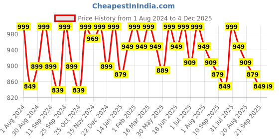myntra.com HANDICRAFT PALACE Printed Pure Cotton Wrap-Around Maxi Skirt handicraft palace Price History Graph from 1 Aug 2024 to 4 Dec 2025
