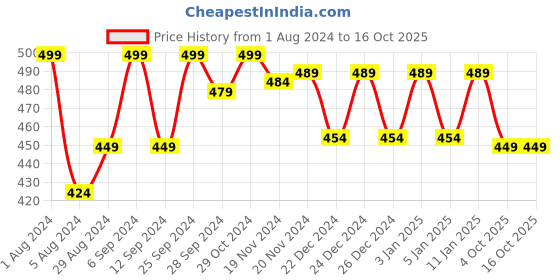 myntra.com HANDICRAFT PALACE Printed Reversible Woollen Scarf handicraft palace Price History Graph from 1 Aug 2024 to 16 Oct 2025