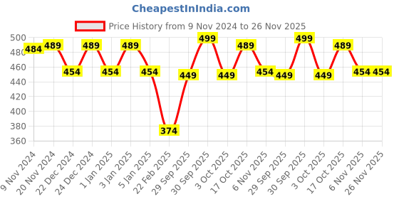 myntra.com HANDICRAFT PALACE Printed Reversible Woollen Scarf handicraft palace Price History Graph from 9 Nov 2024 to 25 Nov 2025