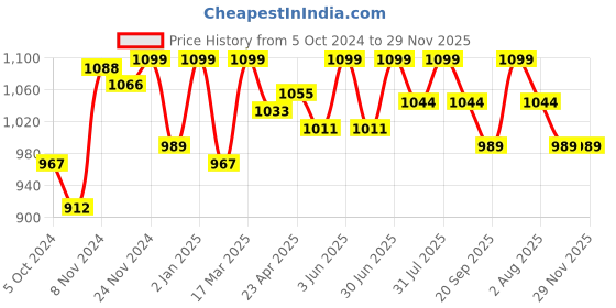 myntra.com HANDICRAFT PALACE Printed Satin Silk Bath Robe handicraft palace Price History Graph from 5 Oct 2024 to 29 Nov 2025