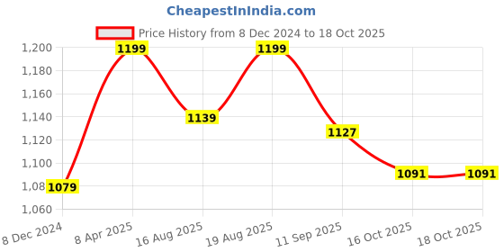 myntra.com HANDICRAFT PALACE Printed Shopper Sling Bag with Tasselled handicraft palace Price History Graph from 8 Dec 2024 to 16 Oct 2025