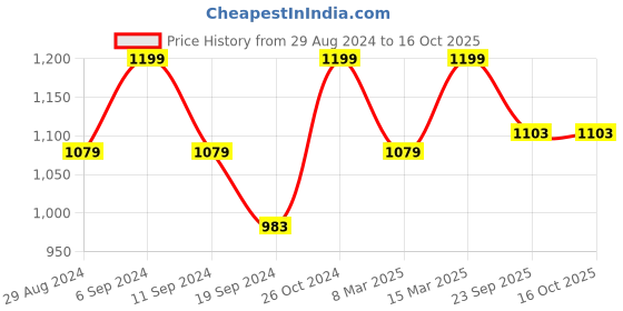 myntra.com HANDICRAFT PALACE Printed Structured Handheld Bag handicraft palace Price History Graph from 29 Aug 2024 to 16 Oct 2025