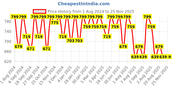 myntra.com HANDICRAFT PALACE Printed Tiered Maxi Pure Cotton Skirt handicraft palace Price History Graph from 1 Aug 2024 to 24 Nov 2025