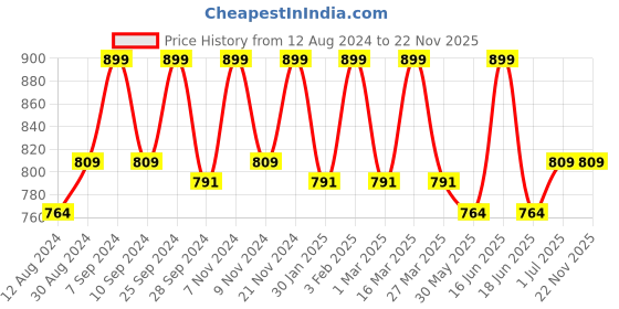 myntra.com HANDICRAFT PALACE Purple & Gold-Toned Set of 2 Floral Black Out Door Curtain handicraft palace Price History Graph from 12 Aug 2024 to 22 Nov 2025