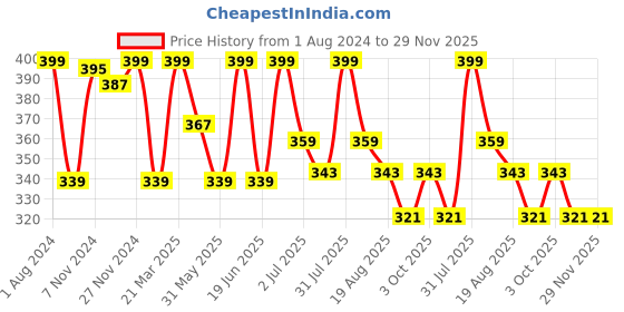 myntra.com HANDICRAFT PALACE Purple & Red 2 Pieces Ethnic Printed Pure Cotton Square Cushion Covers handicraft palace Price History Graph from 1 Aug 2024 to 29 Nov 2025