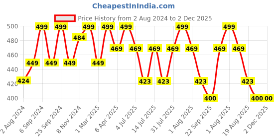 myntra.com HANDICRAFT PALACE Purple & Red Patchwork Embroidered Hanging Toran handicraft palace Price History Graph from 2 Aug 2024 to 1 Dec 2025