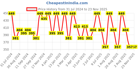 myntra.com HANDICRAFT PALACE Purple & Red Set of 2 Embroidered Cotton Square Cushion Covers handicraft palace Price History Graph from 31 Jul 2024 to 23 Nov 2025