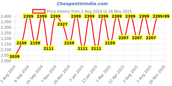 myntra.com HANDICRAFT PALACE Purple & White Geometric Printed Cotton Square Ottoman handicraft palace Price History Graph from 2 Aug 2024 to 25 Nov 2025