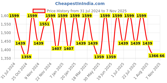 myntra.com HANDICRAFT PALACE Purple Printed Rectangular Cotton Carpet handicraft palace Price History Graph from 31 Jul 2024 to 6 Nov 2025