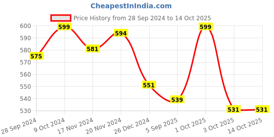 myntra.com HANDICRAFT PALACE Quirky Printed Reversible Woven Wool Scarf handicraft palace Price History Graph from 28 Sep 2024 to 14 Oct 2025