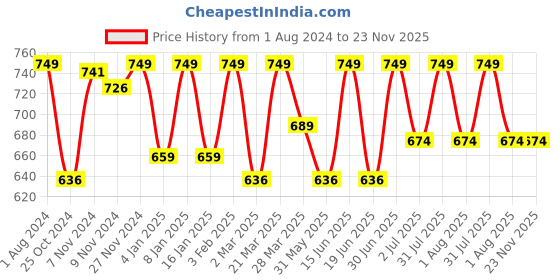 myntra.com HANDICRAFT PALACE Red 2 Pieces Embroidered Pure Cotton Square Cushion Covers handicraft palace Price History Graph from 1 Aug 2024 to 23 Nov 2025