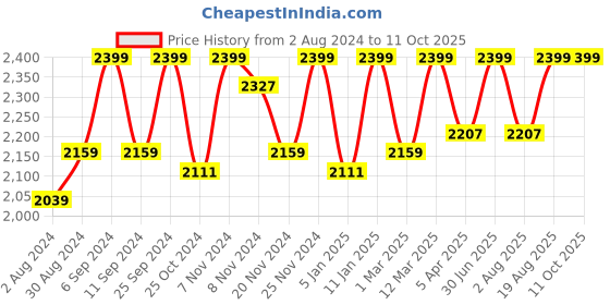 myntra.com HANDICRAFT PALACE  Red & Beige Geometric Printed Cotton Square Ottoman With Filling handicraft palace Price History Graph from 2 Aug 2024 to 11 Oct 2025