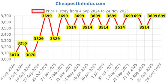 myntra.com HANDICRAFT PALACE Red & Black Block Printed Cotton Quilted Double Queen Bed Cover handicraft palace Price History Graph from 4 Sep 2024 to 24 Nov 2025