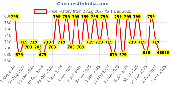 myntra.com HANDICRAFT PALACE Red & Black Self Design Braided Cotton Carpet handicraft palace Price History Graph from 2 Aug 2024 to 1 Dec 2025