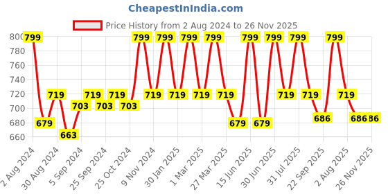 myntra.com HANDICRAFT PALACE Red & Blue Braided Cotton Rectangular Carpet handicraft palace Price History Graph from 2 Aug 2024 to 25 Nov 2025