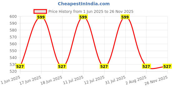 myntra.com HANDICRAFT PALACE Red & Blue Embroidered Rectangle Cushion Covers handicraft palace Price History Graph from 1 Jun 2025 to 24 Nov 2025