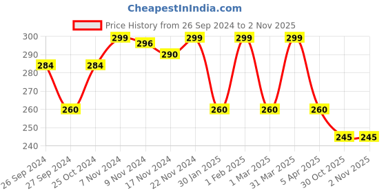 myntra.com HANDICRAFT PALACE Red & Brown Acrylic Soft Non Woven Rectangular Anti-Skid Doormat handicraft palace Price History Graph from 26 Sep 2024 to 1 Nov 2025