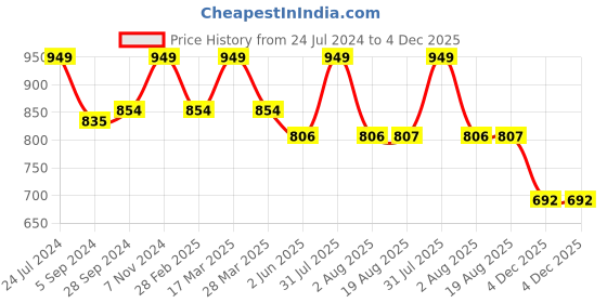 myntra.com HANDICRAFT PALACE Red & Brown Printed 144 TC Cotton Queen Bedsheet & 2 Pillow Covers handicraft palace Price History Graph from 24 Jul 2024 to 4 Dec 2025