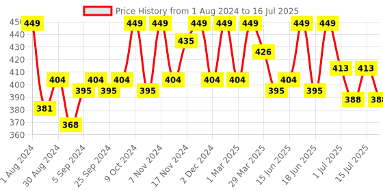 myntra.com HANDICRAFT PALACE Red & Cream-Colored Block Printed Pure Cotton Table Runner handicraft palace Price History Graph from 1 Aug 2024 to 16 Jul 2025