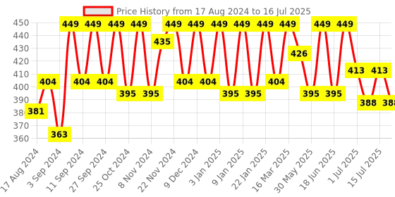myntra.com HANDICRAFT PALACE Red & Cream-Colored Lotus Hand-Block Printed Pure Cotton Table Runner handicraft palace Price History Graph from 17 Aug 2024 to 15 Jul 2025