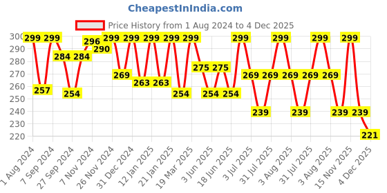 myntra.com HANDICRAFT PALACE Red & Gold-Toned Ethnic Motifs Brocade Silk Rectangle Cushion Cover handicraft palace Price History Graph from 1 Aug 2024 to 4 Dec 2025