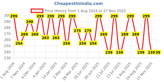 myntra.com HANDICRAFT PALACE Red & Gold-Toned Ethnic Motifs Silk Rectangle Cushion Cover handicraft palace Price History Graph from 1 Aug 2024 to 25 Nov 2025