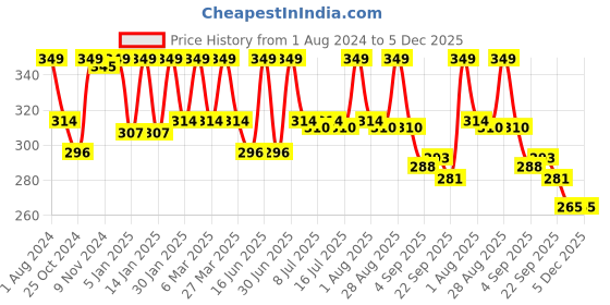 myntra.com HANDICRAFT PALACE Red & Green Braided Cotton Carpet handicraft palace Price History Graph from 1 Aug 2024 to 5 Dec 2025