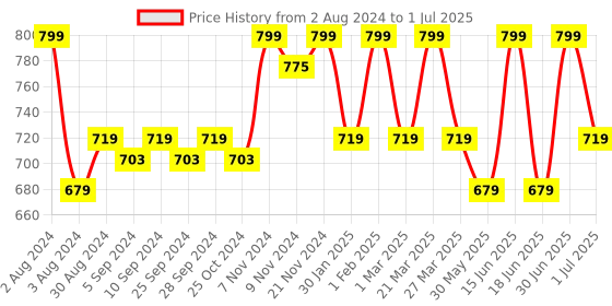 myntra.com HANDICRAFT PALACE  Red & Pink Braided Cotton Rectangular Carpet handicraft palace Price History Graph from 2 Aug 2024 to 1 Jul 2025