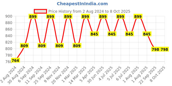 myntra.com HANDICRAFT PALACE Red & Pink Patchwork Embroidered Hanging Toran handicraft palace Price History Graph from 2 Aug 2024 to 7 Oct 2025