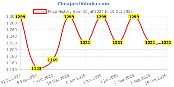 myntra.com HANDICRAFT PALACE Red & White 5 Pieces Floral Cotton Rectangle Table Cover handicraft palace Price History Graph from 31 Jul 2024 to 18 Oct 2025