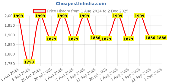 myntra.com HANDICRAFT PALACE Red & White 9 Pieces Floral Cotton Rectangle Table Cover handicraft palace Price History Graph from 1 Aug 2024 to 30 Nov 2025