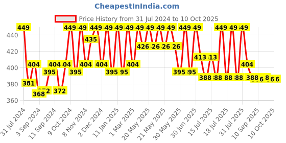 myntra.com HANDICRAFT PALACE Red & White Floral Block Printed Table Runners handicraft palace Price History Graph from 31 Jul 2024 to 9 Oct 2025