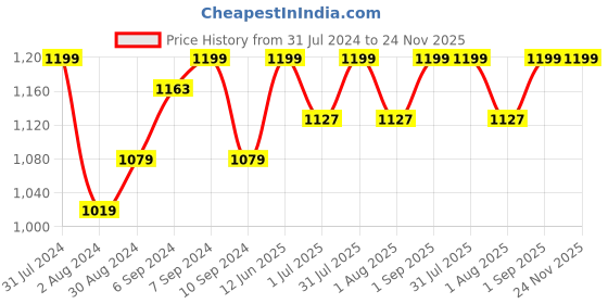 myntra.com HANDICRAFT PALACE Red Floral Printed Cotton 4 Seater Round Table Cover With Napkin Set handicraft palace Price History Graph from 31 Jul 2024 to 24 Nov 2025