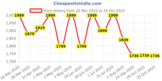 myntra.com HANDICRAFT PALACE Red Printed Patchwork Quilted Pure Cotton Bathrobe handicraft palace Price History Graph from 16 Mar 2025 to 20 Oct 2025