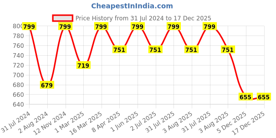 myntra.com HANDICRAFT PALACE Rose Gold Cotton 4-Seater Table Cover & 4 Napkins handicraft palace Price History Graph from 31 Jul 2024 to 17 Dec 2025