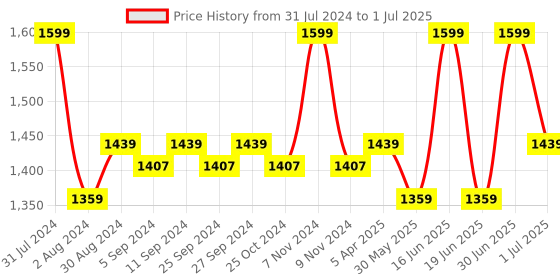 myntra.com HANDICRAFT PALACE Rust Brown & White Rectangular Printed Cotton Carpet handicraft palace Price History Graph from 31 Jul 2024 to 1 Jul 2025