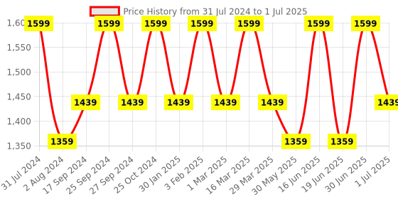myntra.com HANDICRAFT PALACE Rust-Brown Printed Rectangular Cotton Carpet handicraft palace Price History Graph from 31 Jul 2024 to 1 Jul 2025