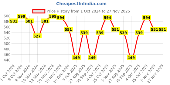 myntra.com HANDICRAFT PALACE Self Design Reversible Woollen Mufflers handicraft palace Price History Graph from 1 Oct 2024 to 27 Nov 2025