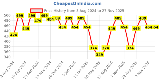 myntra.com HANDICRAFT PALACE Self Design Reversible Woollen Scarf handicraft palace Price History Graph from 3 Aug 2024 to 27 Nov 2025