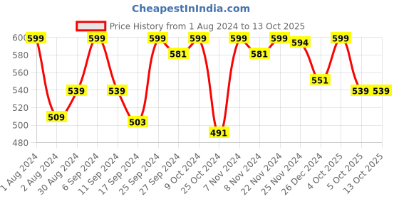 myntra.com HANDICRAFT PALACE Self Design Woolen Muffler handicraft palace Price History Graph from 1 Aug 2024 to 12 Oct 2025