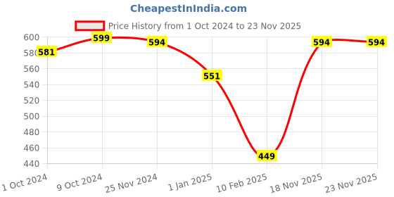 myntra.com HANDICRAFT PALACE Self-Design Woollen Mufflers handicraft palace Price History Graph from 1 Oct 2024 to 23 Nov 2025