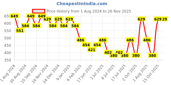 myntra.com HANDICRAFT PALACE Self Design Woollen Scarf handicraft palace Price History Graph from 1 Aug 2024 to 26 Nov 2025