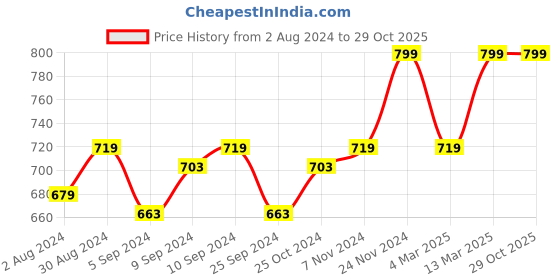 myntra.com HANDICRAFT PALACE Set of 2 Grey Floral Velvet Square Cushion Covers handicraft palace Price History Graph from 2 Aug 2024 to 29 Oct 2025