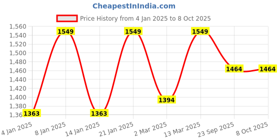 myntra.com HANDICRAFT PALACE Set of 7 White & Pink Hand Block Printed Table Cover & Napkins handicraft palace Price History Graph from 4 Jan 2025 to 6 Oct 2025