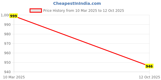 myntra.com HANDICRAFT PALACE Shopper Handheld Bag handicraft palace Price History Graph from 10 Mar 2025 to 12 Oct 2025