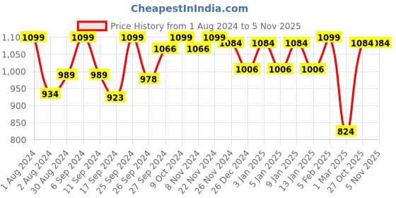 myntra.com HANDICRAFT PALACE Stripe Design Reversible Woven Acrylic Large Wool Muffler handicraft palace Price History Graph from 1 Aug 2024 to 4 Nov 2025