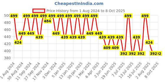 myntra.com HANDICRAFT PALACE Striped Embroidered Dupatta with Sequinned handicraft palace Price History Graph from 1 Aug 2024 to 8 Oct 2025