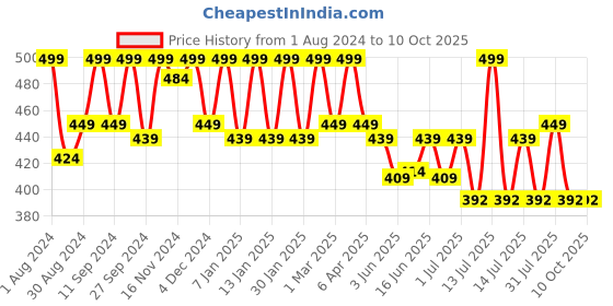 myntra.com HANDICRAFT PALACE Striped Embroidered Dupatta with Sequinned handicraft palace Price History Graph from 1 Aug 2024 to 10 Oct 2025