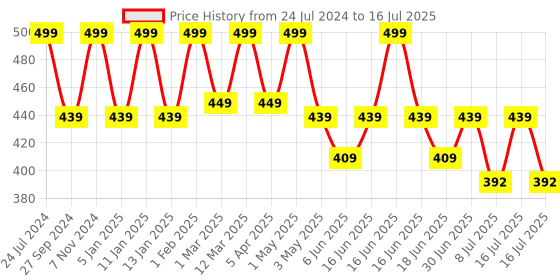 myntra.com HANDICRAFT PALACE Striped Embroidered Dupatta with Sequinned handicraft palace Price History Graph from 24 Jul 2024 to 16 Jul 2025